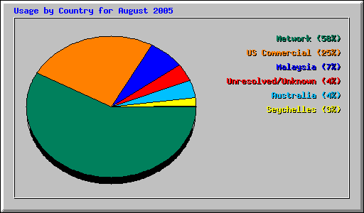 Usage by Country for August 2005