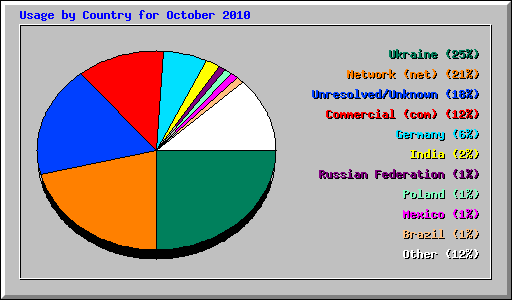 Usage by Country for October 2010