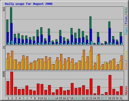 Daily usage for August 2006