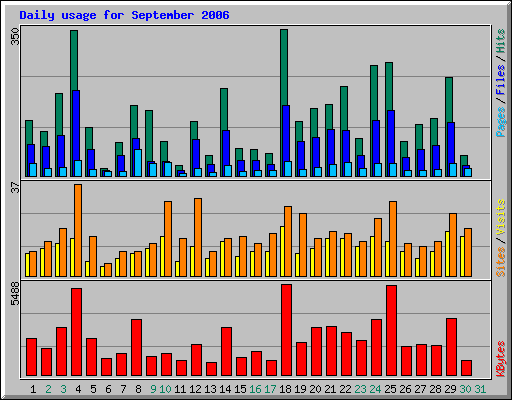 Daily usage for September 2006