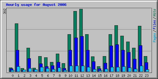 Hourly usage for August 2006