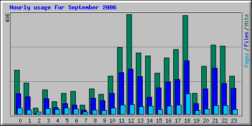 Hourly usage for September 2006